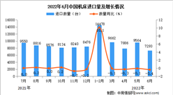 2022年6月中國機床進口數據統計分析