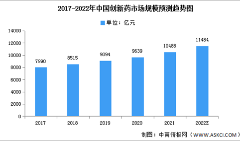 2022年中国创新药市场规模及投融资情况预测分析（图）