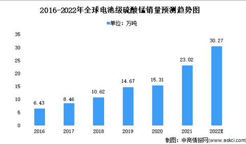 2022年全球硫酸锰市场规模预测分析：电池级硫酸锰需求较大（图）