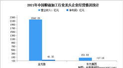 2022年中國糧油加工行業上市龍頭企業市場競爭格局分析（圖）