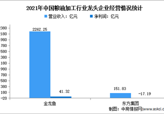 2022年中国粮油加工行业上市龙头企业市场竞争格局分析（图）