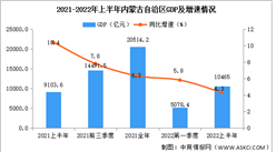2022年上半年内蒙古经济运行情况分析：GDP同比增长4.3%（图）
