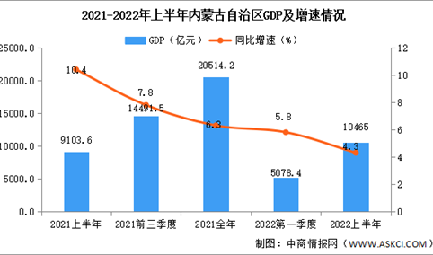 2022年上半年内蒙古经济运行情况分析：GDP同比增长4.3%（图）