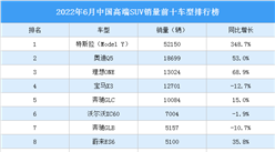 2022年6月中國高端SUV銷量前十車型排行榜（附榜單）
