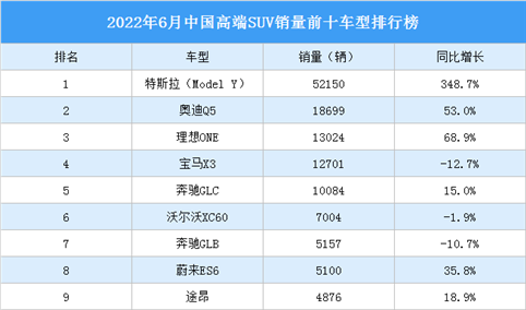 2022年6月中国高端SUV销量前十车型排行榜（附榜单）