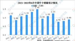 2022年6月中国中卡销量情况：福田汽车销量占比43.82%（图）