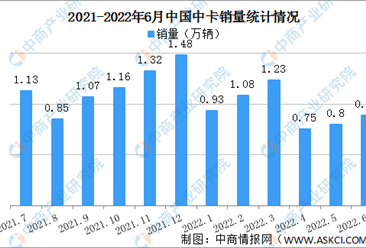 2022年6月中國中卡銷量情況：福田汽車銷量占比43.82%（圖）