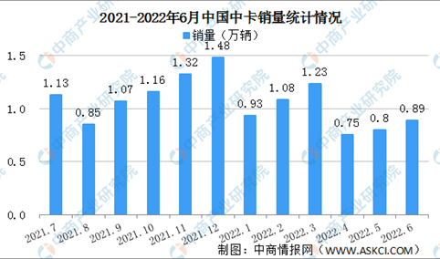 2022年6月中国中卡销量情况：福田汽车销量占比43.82%（图）