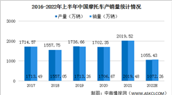 2022年上半年中国摩托车产销情况：销量同比下降14.38%（图）