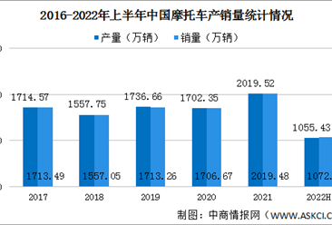 2022年上半年中國摩托車產銷情況：銷量同比下降14.38%（圖）