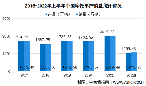 2022年上半年中国摩托车产销情况：销量同比下降14.38%（图）