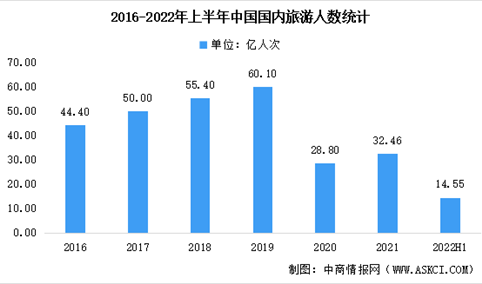 2022年上半年国内旅游数据情况：国内旅游总人次14.55亿（图）