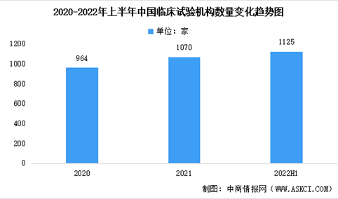 2022年上半年临床试验机构数据分析：总量达1125家（图）