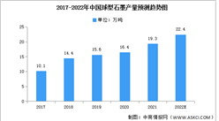 2022年中国球型石墨产量及销售情况预测分析（图）
