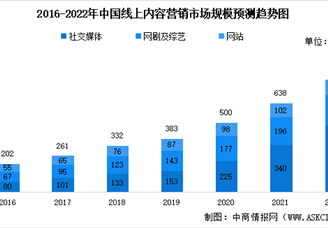 2022年中国线上内容营销市场规模及未来发展前景预测分析（图）
