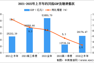 2022年四川省国民经济和社会发展统计公报：GDP同比增长2.8%（图）