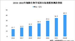 2022年中國細胞生物學試劑市場規模及細分市場份額預測分析（圖）
