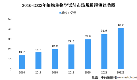2022年中国细胞生物学试剂市场规模及细分市场份额预测分析（图）