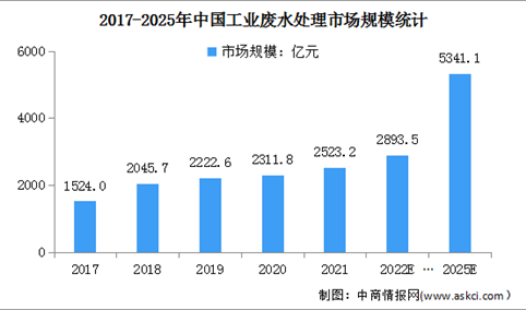 2022年中国水污染治理行业市场规模及行业壁垒预测分析（图）