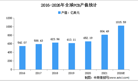 2022年全球及中国PCB市场规模及市场竞争格局预测分析