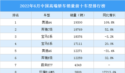 2022年6月中国高端轿车销量前十车型排行榜（附榜单）