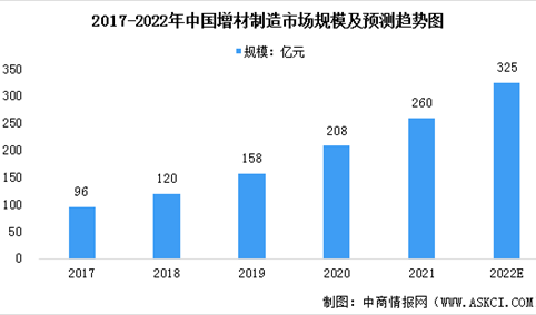 2022年中国增材制造行业市场现状及发展前景预测分析（图）