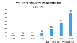 2022年中国在线诊疗市场规模及未来发展前景预测分析（图）