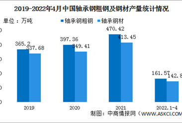 2022年中國軸承鋼產量及競爭格局預測分析（圖）