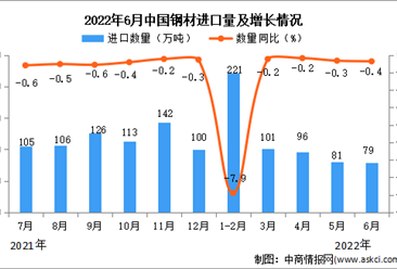 2022年6月中国钢材进口数据统计分析
