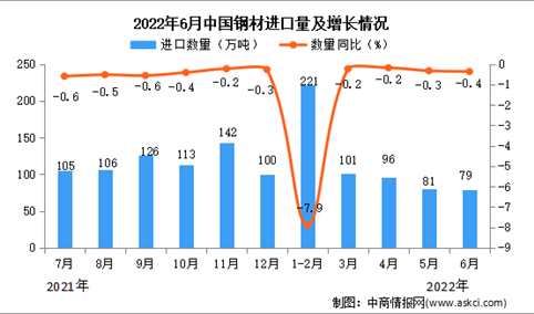 2022年6月中国钢材进口数据统计分析