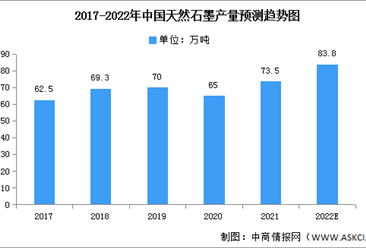 2022年中國天然石墨市場現狀及驅動因素預測分析（圖）