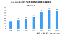 未来三年中国分子诊断原料酶市场规模预测及市场竞争格局分析（图）