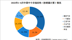 2022年上半年中國中卡銷量情況：福田汽車中卡銷量最大（圖）