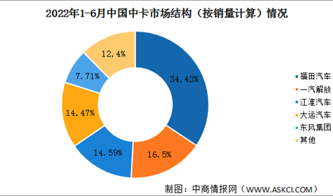 2022年上半年中国中卡销量情况：福田汽车中卡销量最大（图）