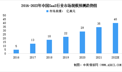 2022年中国SaaS行业市场规模及发展前景预测分析（图）
