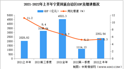 2022年上半年宁夏经济运行情况分析：GDP同比增长5.3%（图）