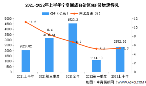 2022年上半年宁夏经济运行情况分析：GDP同比增长5.3%（图）