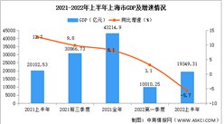 2022年上半年上海经济运行情况分析：GDP同比下降5.7%（图）