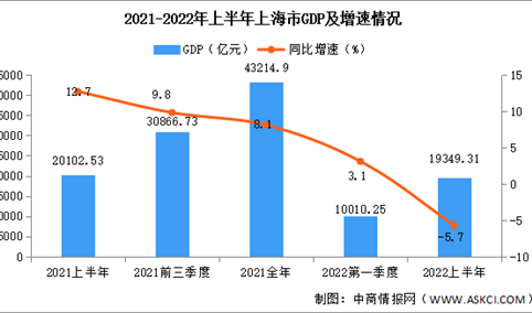 2022年上半年上海经济运行情况分析：GDP同比下降5.7%（图）