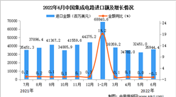 2022年6月中国集成电路进口数据统计分析