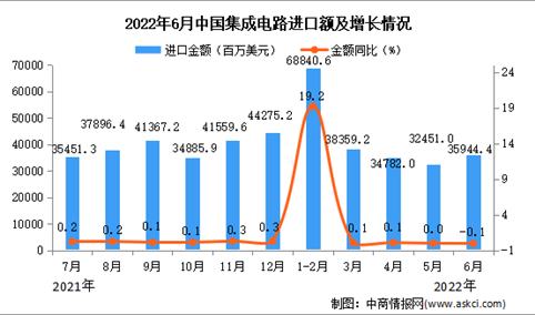 2022年6月中国集成电路进口数据统计分析