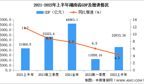 2022年上半年湖南经济运行情况分析：GDP同比增长4.3%（图）