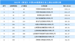 2022年《财富》中国500强煤炭行业上榜企业排行榜（附榜单）
