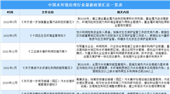 2022年中國水環境治理行業最新政策匯總一覽（圖）