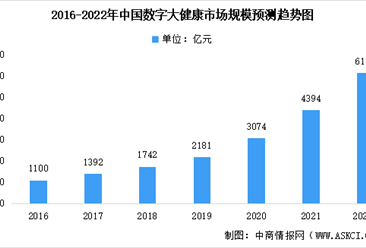2022年中国数字大健康市场规模及未来发展趋势前景预测分析（图）