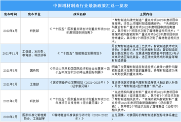 2022年中国增材制造行业最新政策汇总一览（表）