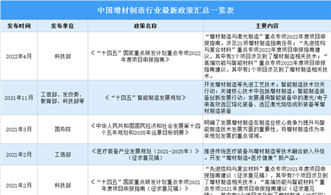 2022年中国增材制造行业最新政策汇总一览（表）