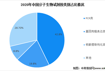 2022年中國分子生物學試劑市場規模及細分市場份額預測分析（圖）