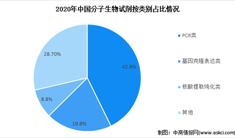 2022年中国分子生物学试剂市场数据预测分析：PCR类占比约四成（图）
