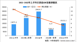 2022年上半年江西经济运行情况分析：GDP同比增长4.9%（图）